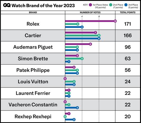 waych brands|Ranking the best watch brands of 2023, according to experts.